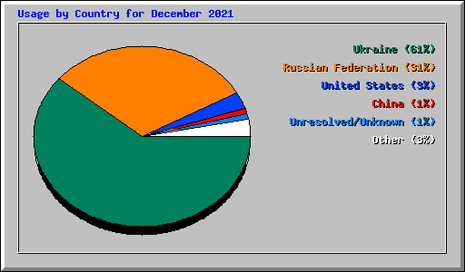 Usage by Country for December 2021