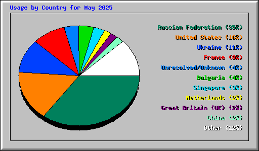 Usage by Country for May 2025