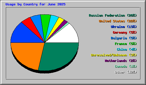 Usage by Country for June 2025