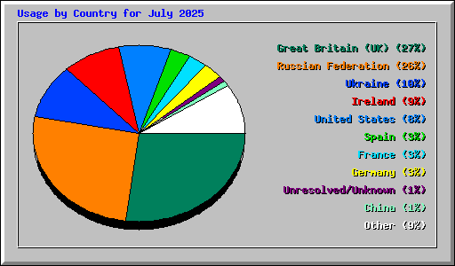 Usage by Country for July 2025