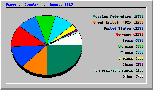Usage by Country for August 2025