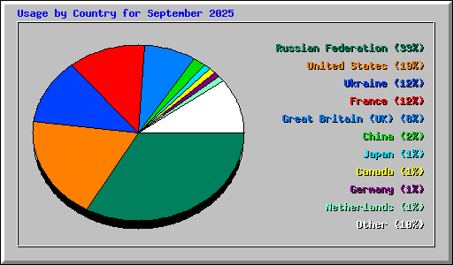 Usage by Country for September 2025