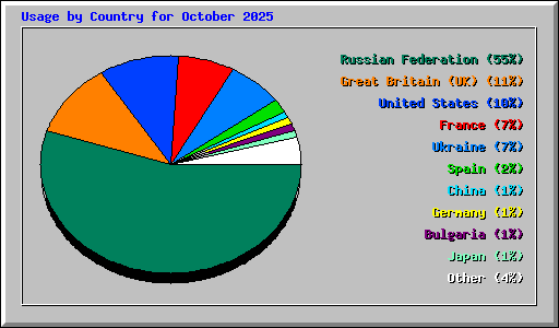Usage by Country for October 2025