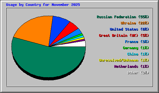 Usage by Country for November 2025