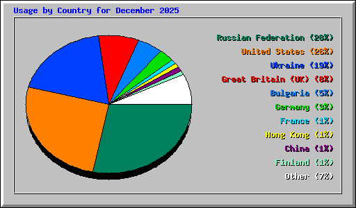 Usage by Country for December 2025