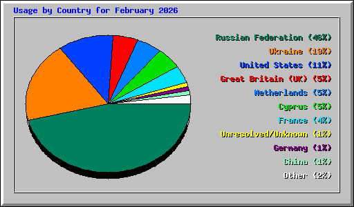 Usage by Country for February 2026