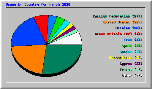 Usage by Country for March 2026