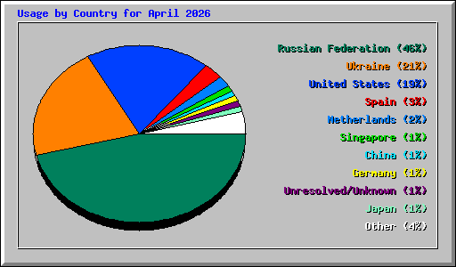 Usage by Country for April 2026