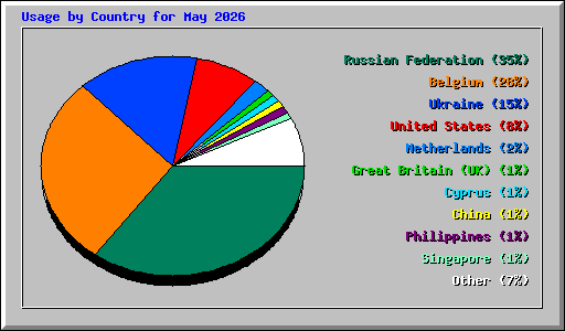 Usage by Country for May 2026