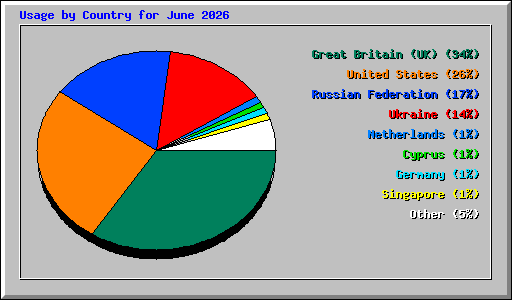 Usage by Country for June 2026