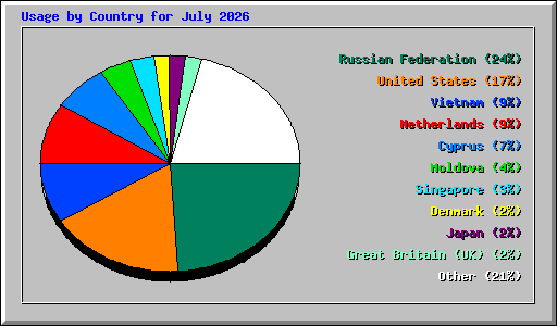Usage by Country for July 2026