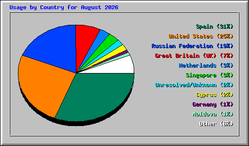 Usage by Country for August 2026