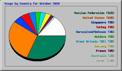 Usage by Country for October 2026