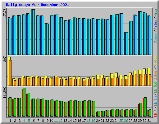 Daily usage for December 2021