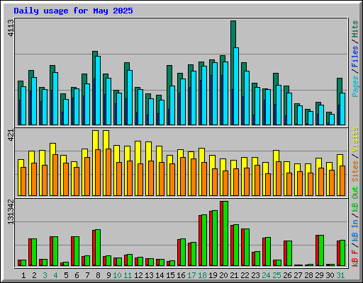 Daily usage for May 2025