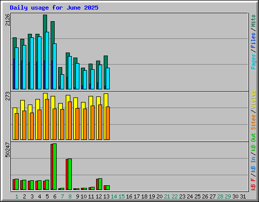 Daily usage for June 2025
