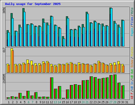 Daily usage for September 2025
