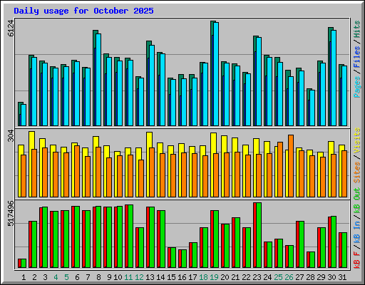 Daily usage for October 2025