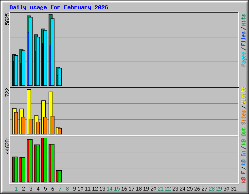 Daily usage for February 2026