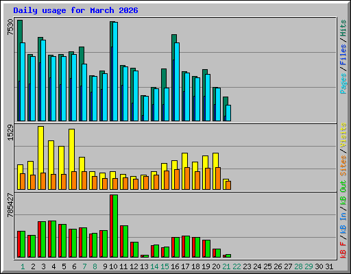 Daily usage for March 2026