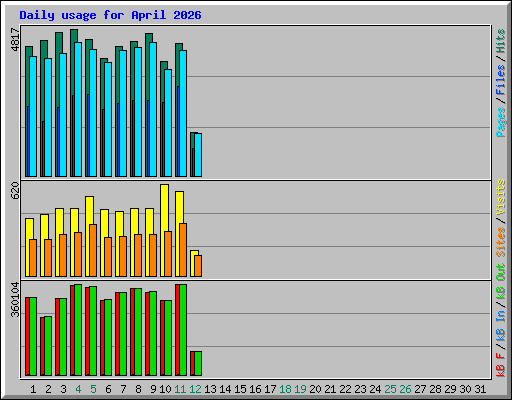 Daily usage for April 2026