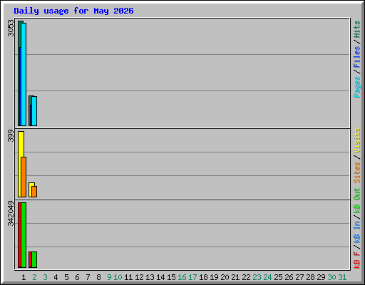 Daily usage for May 2026