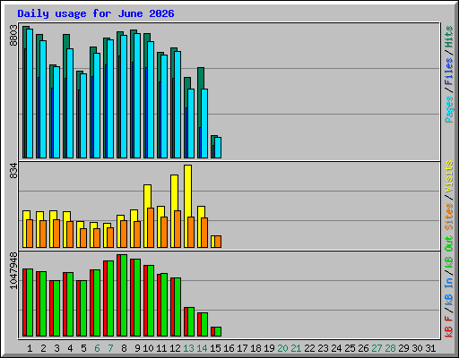 Daily usage for June 2026