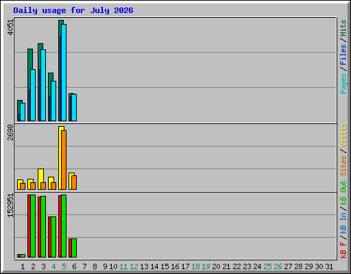 Daily usage for July 2026