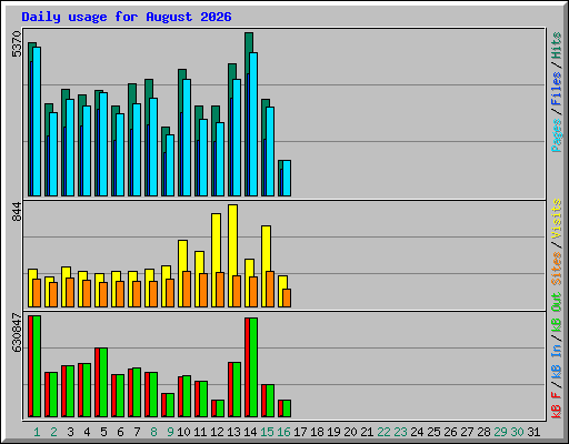 Daily usage for August 2026