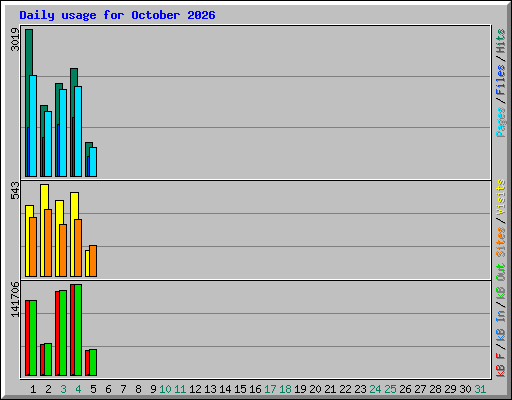 Daily usage for October 2026