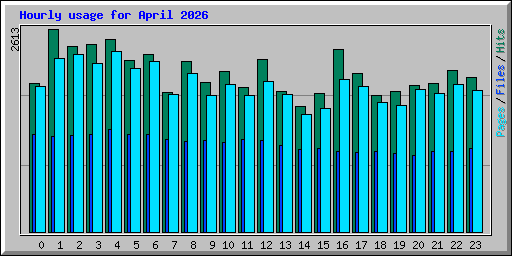 Hourly usage for April 2026