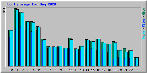 Hourly usage for May 2026