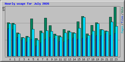 Hourly usage for July 2026